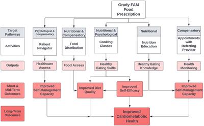 Food is medicine intervention shows promise for engaging patients attending a safety-net hospital in the Southeast United States